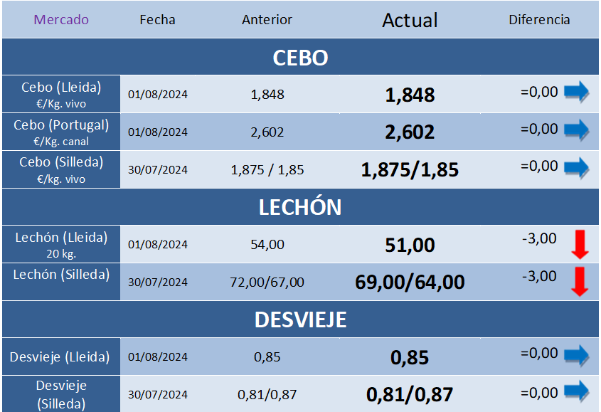 Cotizaciones Porcinas – Semana 31