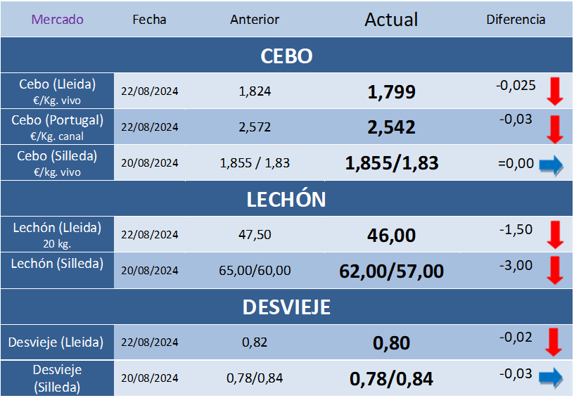 Cotizaciones Porcinas – Semana 34