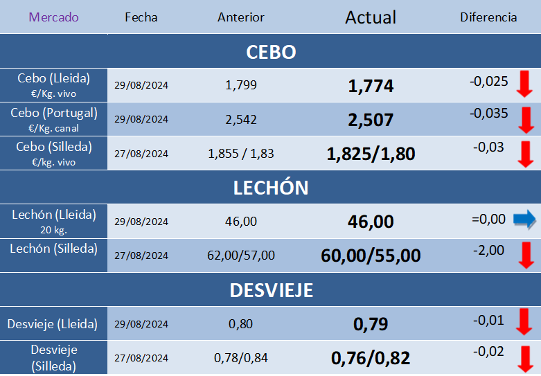 Cotizaciones Porcinas – Semana 35