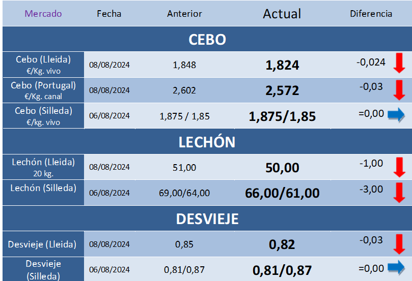 Cotizaciones de Porcino – Semana 32