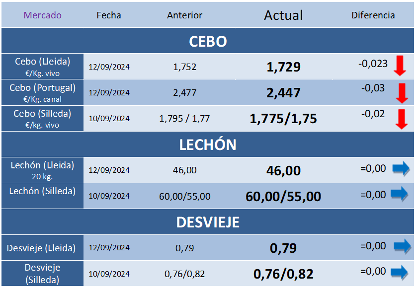 Cotizaciones Porcinas – Semana 37