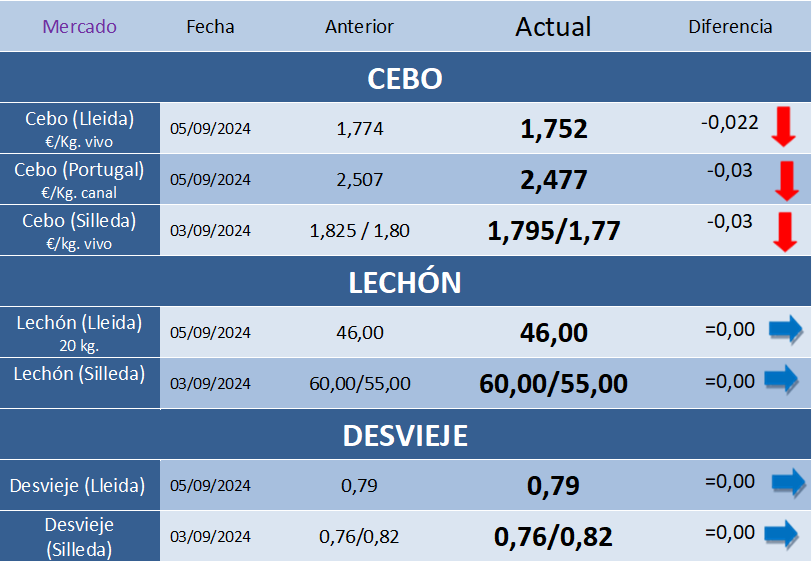 Cotizaciones Porcinas – Semana 36