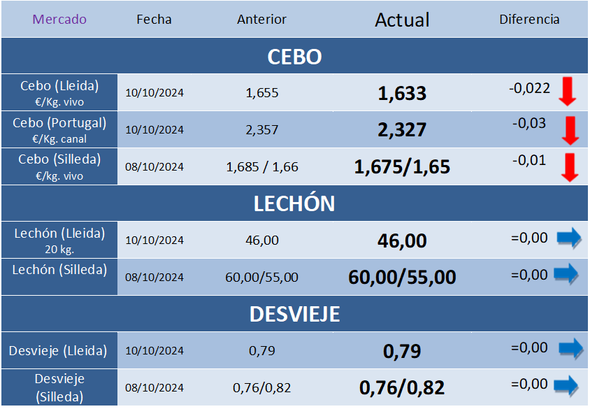 Cotizaciones Porcinas – Semana 41