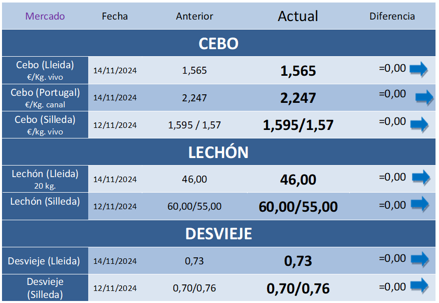 Cotizaciones Porcinas – Semana 46