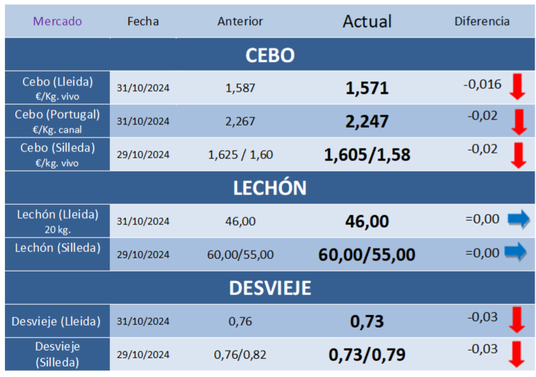 Cotizaciones Porcinas – Semana 44