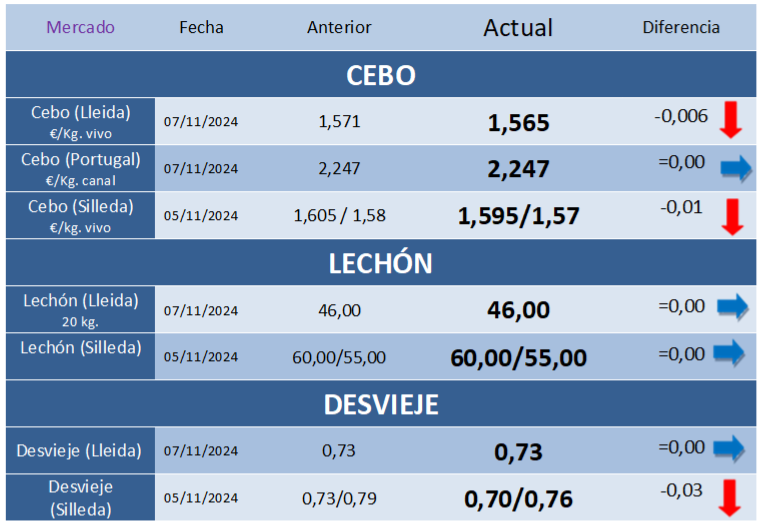 Cotizaciones Porcinas – Semana 45