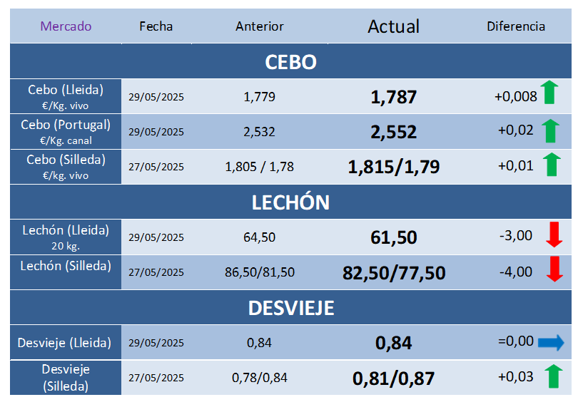 Cotizaciones Porcinas – Semana 22