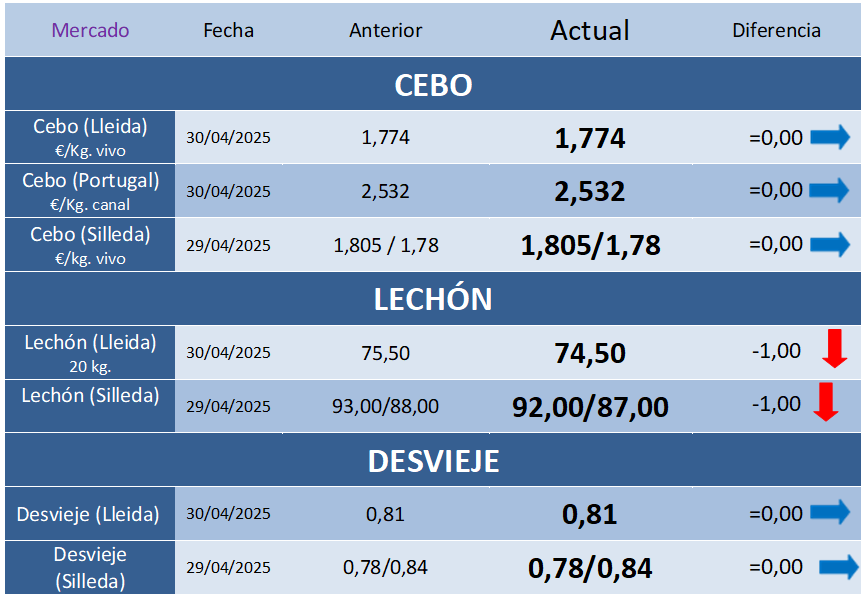 Cotizaciones Porcinas – Semana 18
