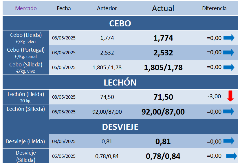 Cotizaciones Porcinas – Semana 19