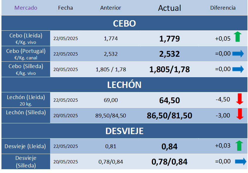 Cotizaciones Porcinas – Semana 21