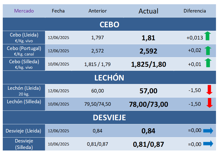 Cotizaciones Porcinas – Semana 24