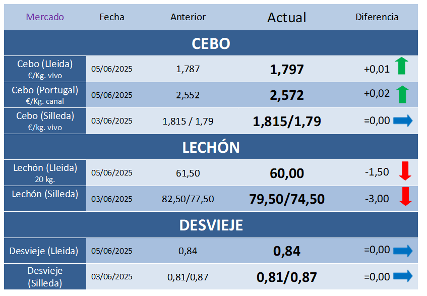 Cotizaciones Porcinas – Semana 23