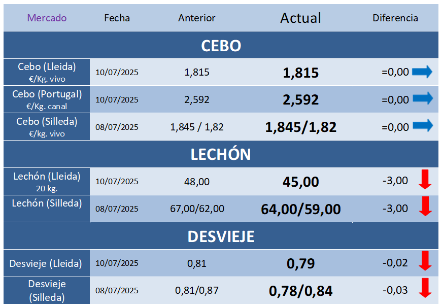 Cotizaciones Porcinas – Semana 28