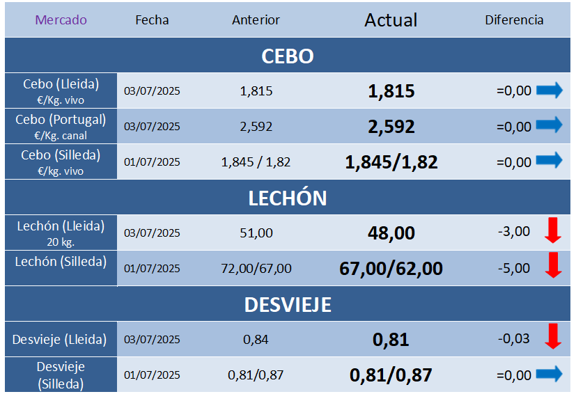 Cotizaciones Porcinas – Semana 27