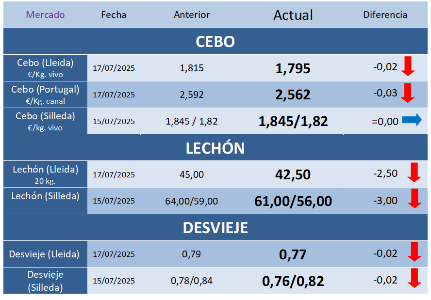 Cotizaciones Porcinas – Semana 29
