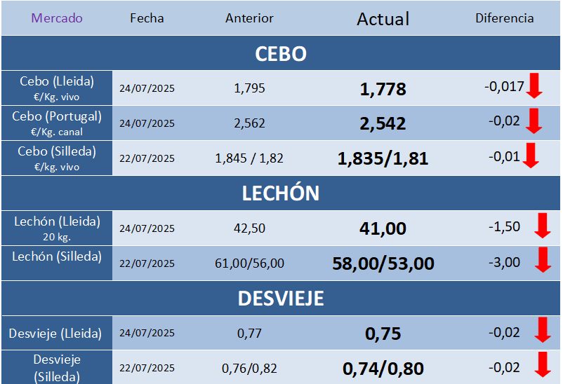 Cotizaciones Porcinas – Semana 30