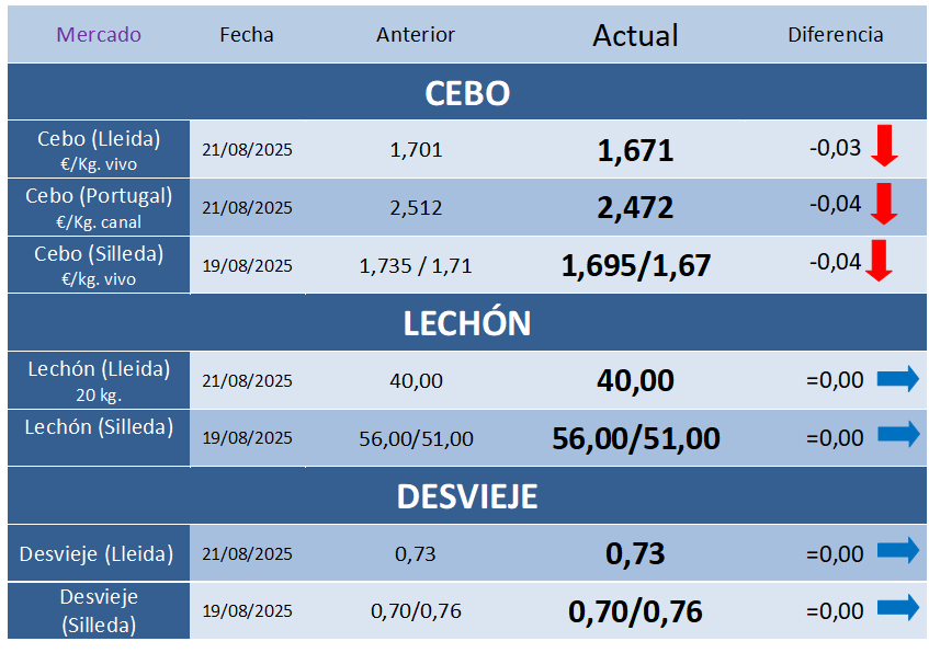 Cotizaciones Porcinas – Semana 34