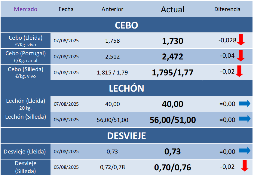 Cotizaciones Porcinas – Semana 32