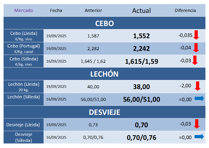 Cotizaciones Porcinas – Semana 39