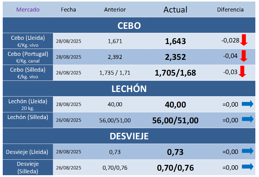Cotizaciones Porcinas – Semana 35