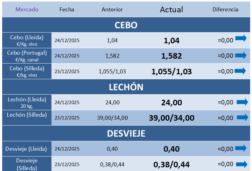 Cotizaciones Porcinas – Semana 52