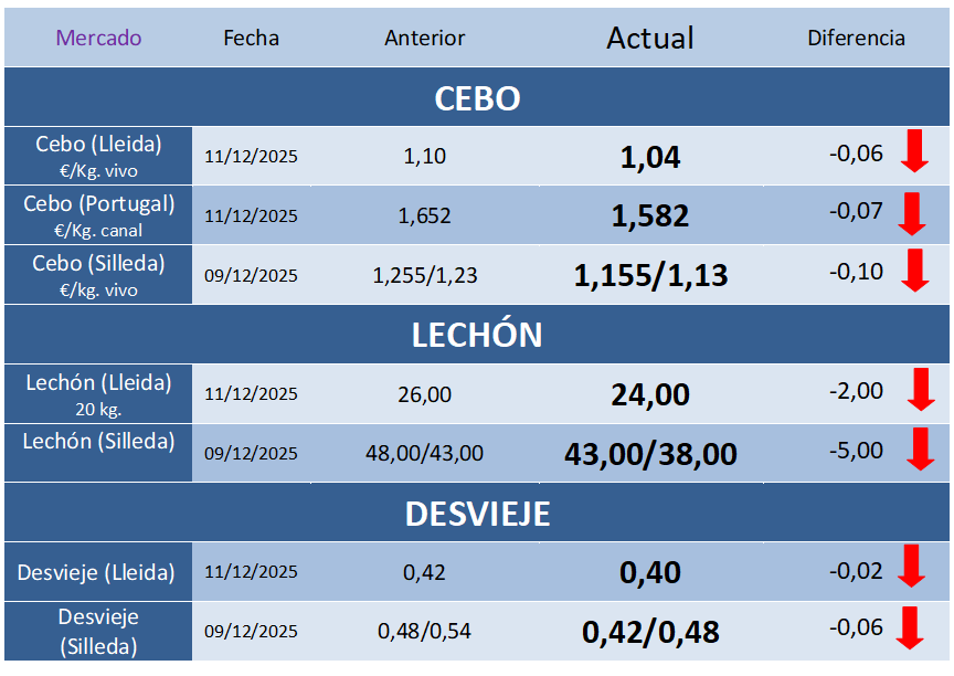 Cotizaciones Porcinas – Semana 50