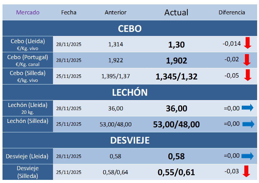 Cotizaciones Porcinas – Semana 48
