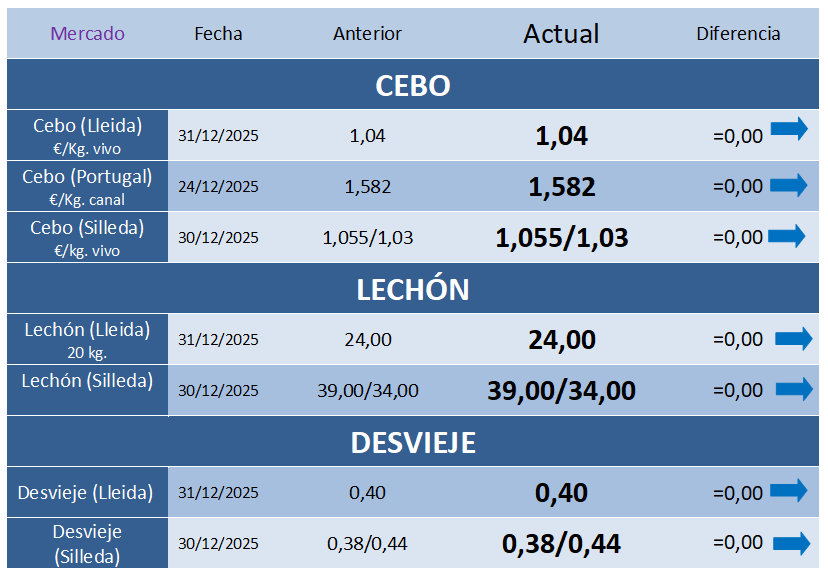 Cotizaciones Porcinas – Semana 1