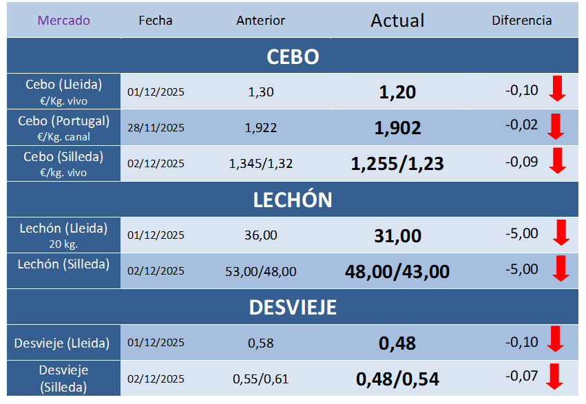 Cotizaciones Porcinas – Semana 49