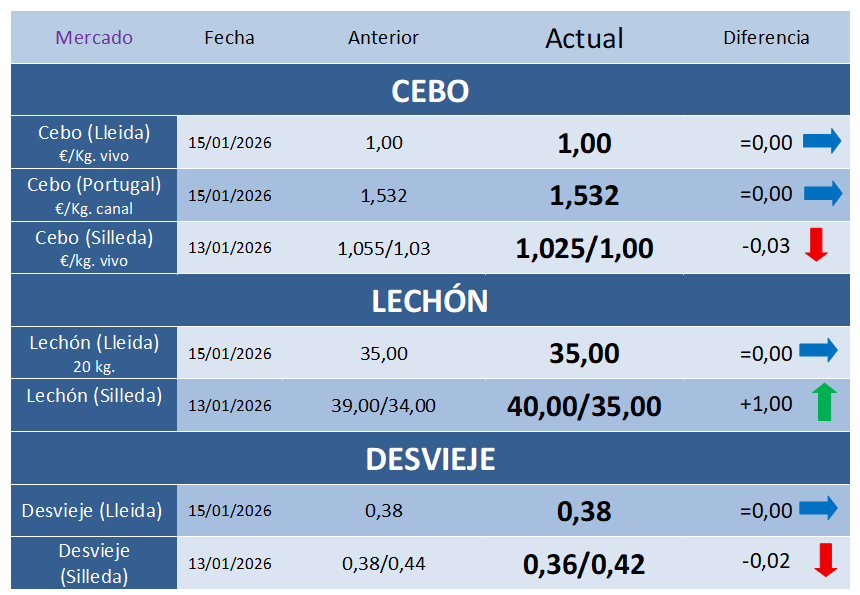 Cotizaciones Porcinas – Semana 3