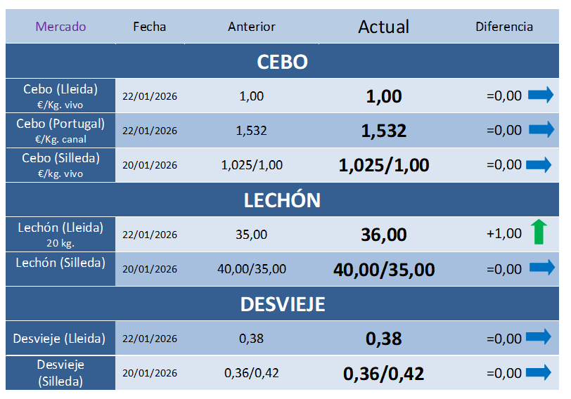 Cotizaciones Porcinas – Semana 4
