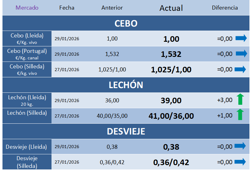 Cotizaciones Porcinas – Semana 5