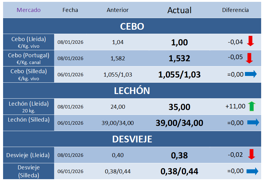 Cotizaciones Porcinas – Semana 2