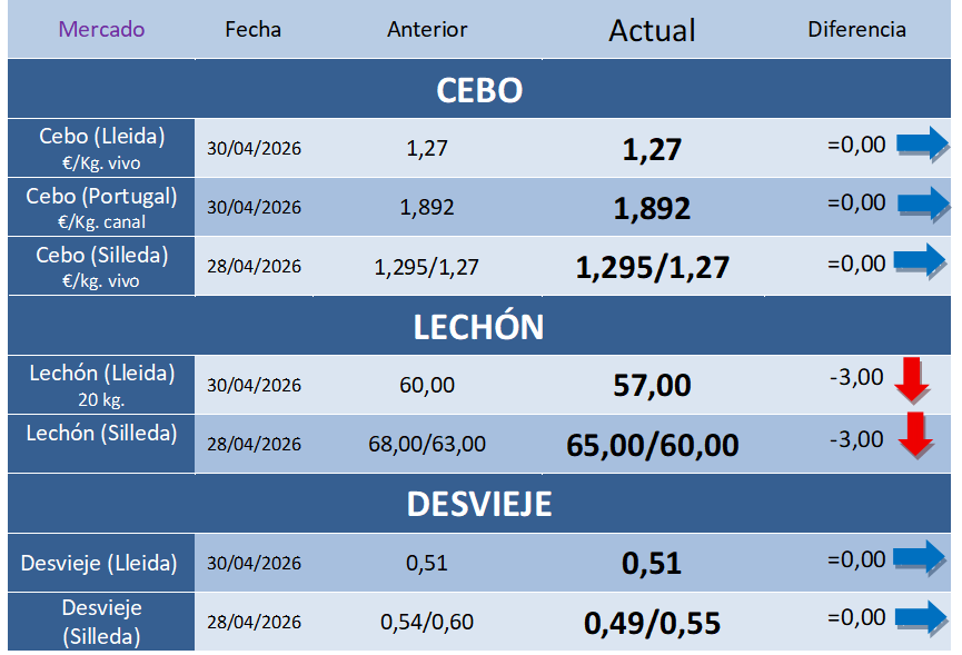 Cotizaciones Porcinas – Semana 18