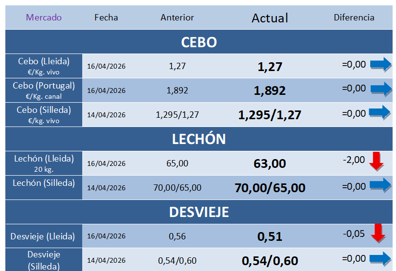 Cotizaciones Porcinas – Semana 16