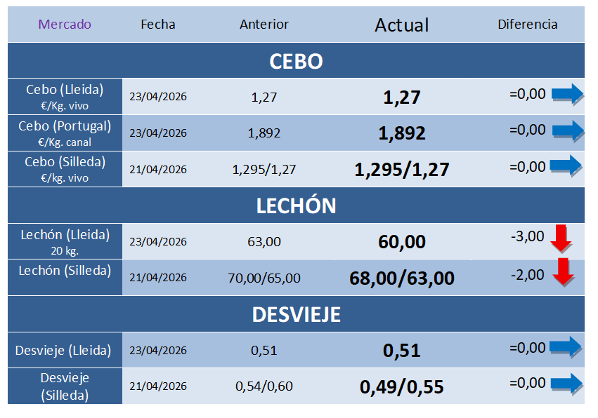 Cotizaciones Porcinas – Semana 17