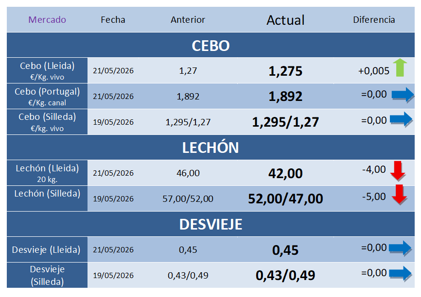 Cotizaciones Porcinas – Semana 21