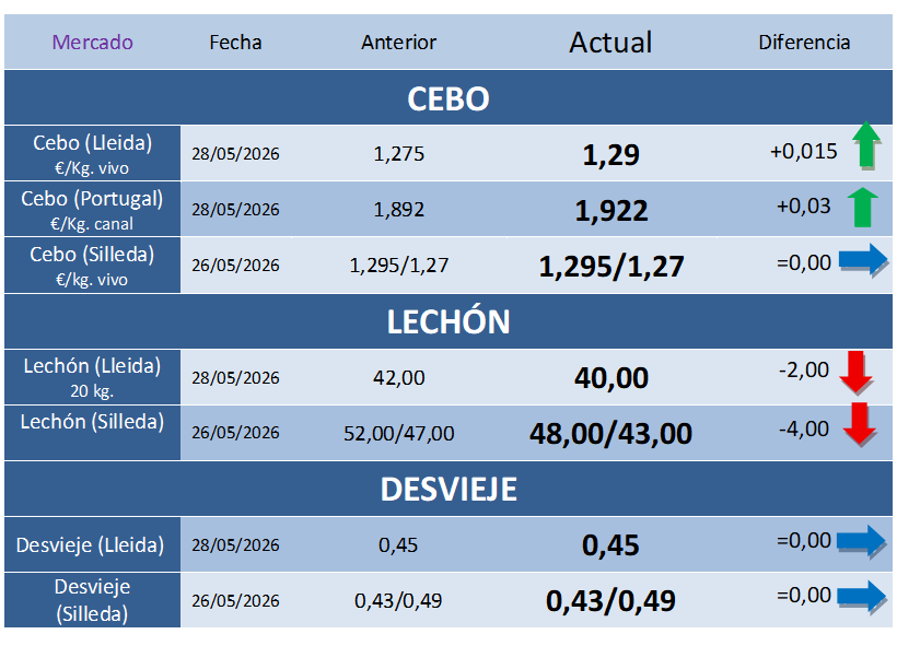 Cotizaciones Porcinas – Semana 22