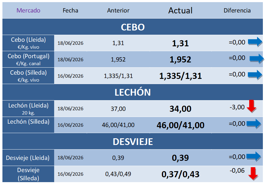 Cotizaciones Porcinas – Semana 25