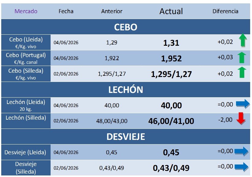 Cotizaciones Porcinas – Semana 23