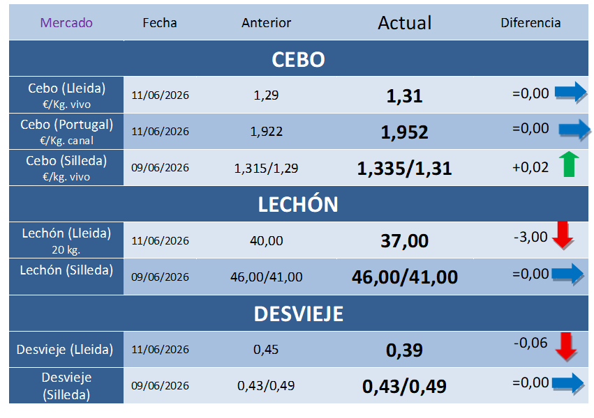 Cotizaciones Porcinas – Semana 24
