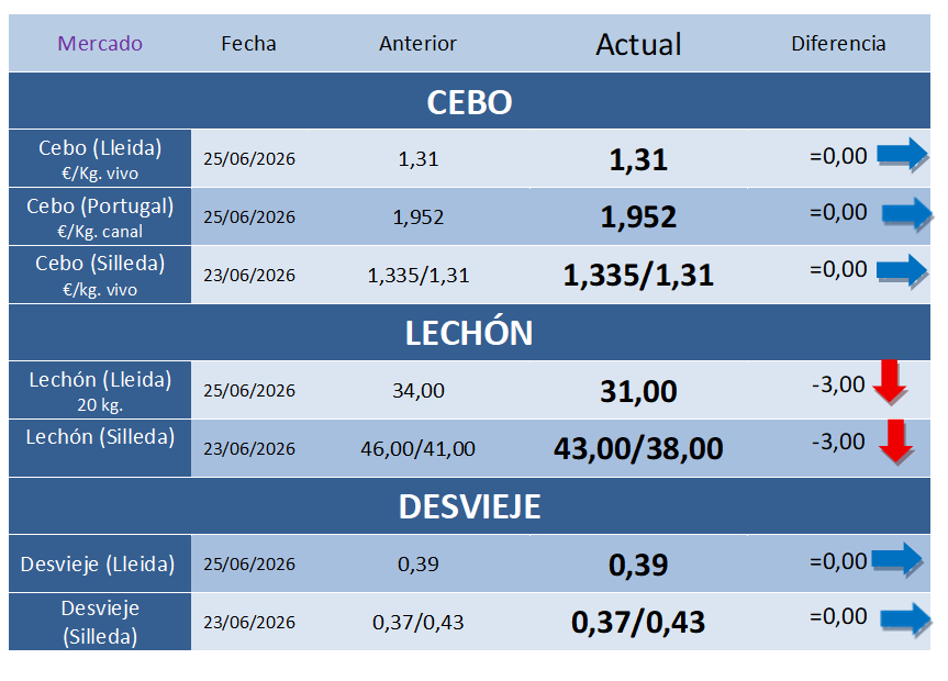 Cotizaciones Porcinas – Semana 26