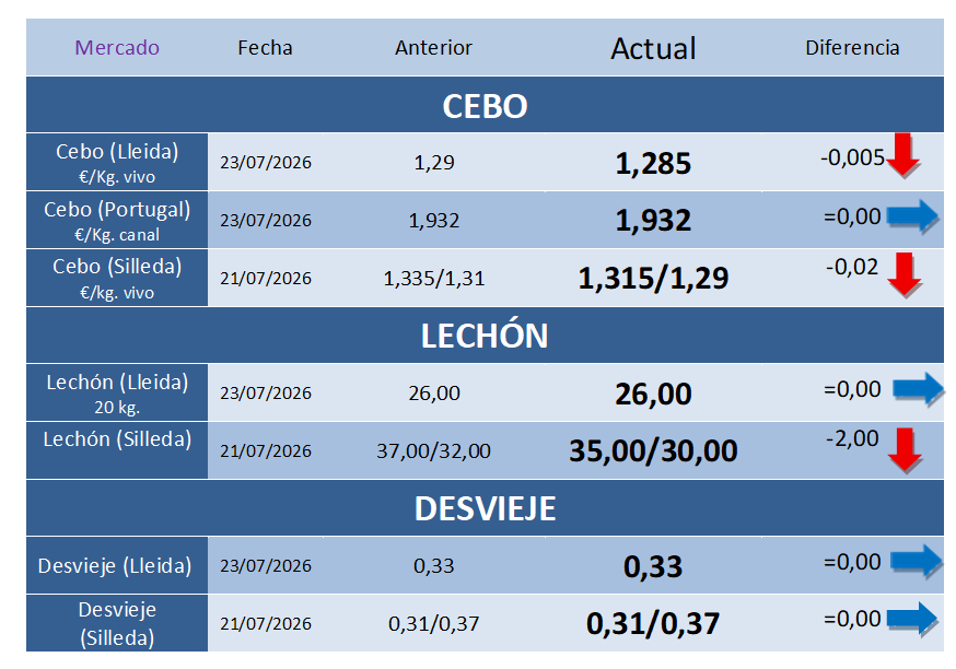 Cotizaciones Porcinas – Semana 30