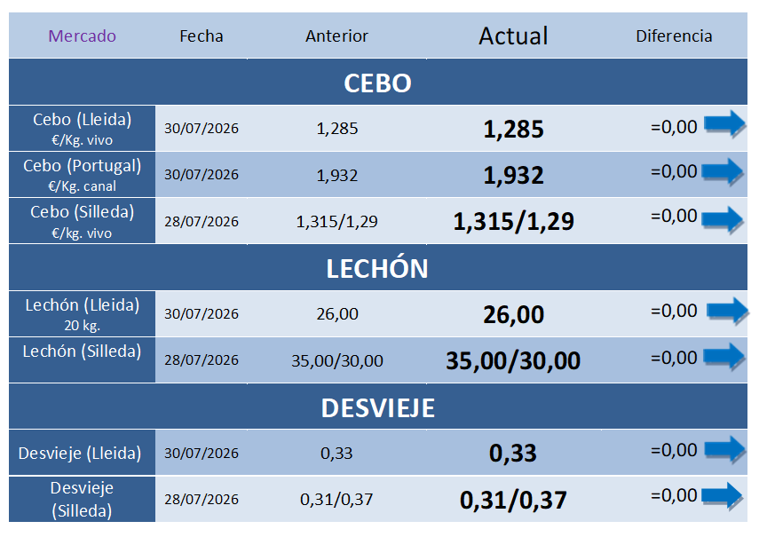 Cotizaciones Porcinas – Semana 31
