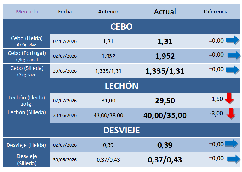 Cotizaciones Porcinas – Semana 27