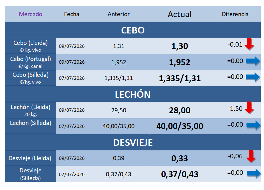 Cotizaciones Porcinas – Semana 28