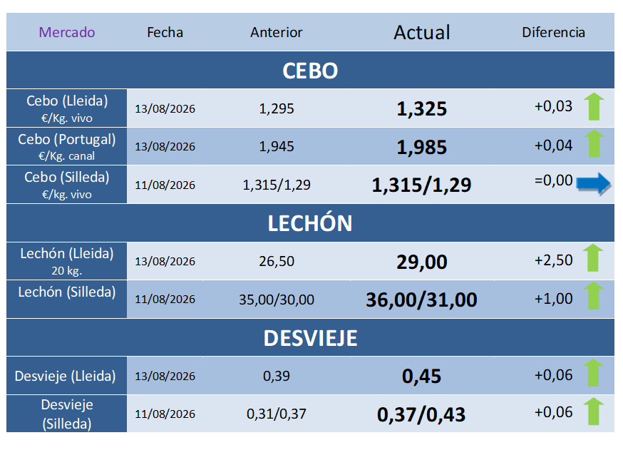 Cotizaciones Porcinas – Semana 33