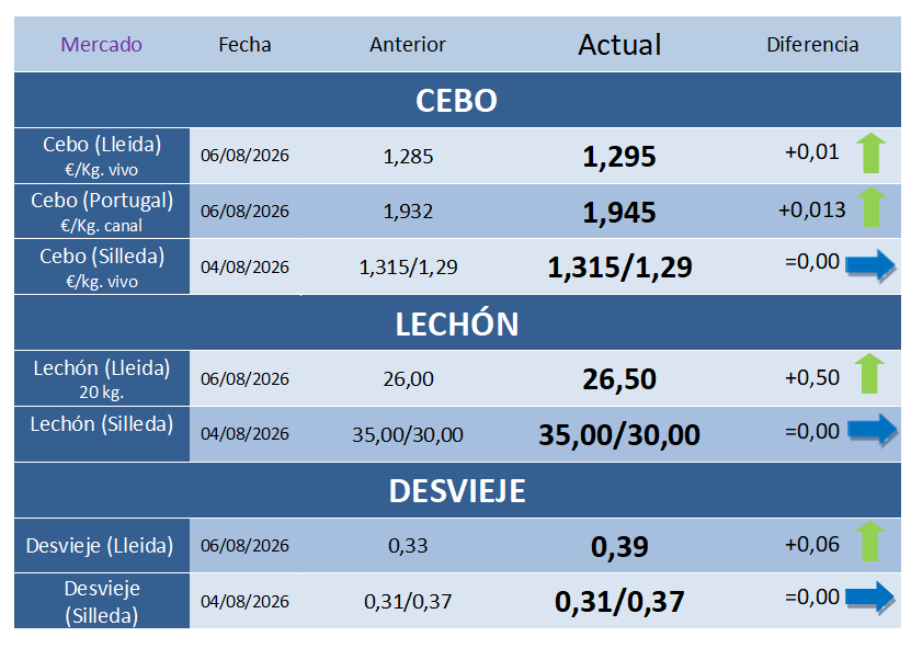 Cotizaciones Porcinas – Semana 32