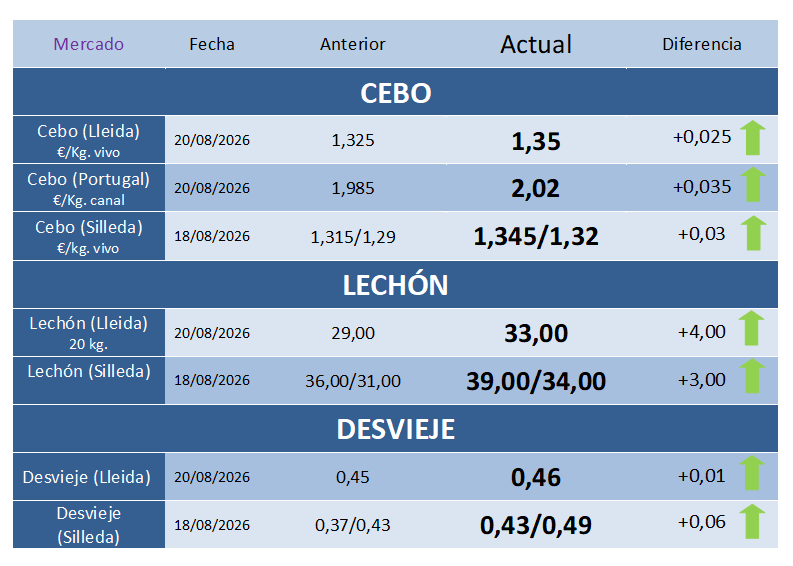 Cotizaciones Porcinas – Semana 34