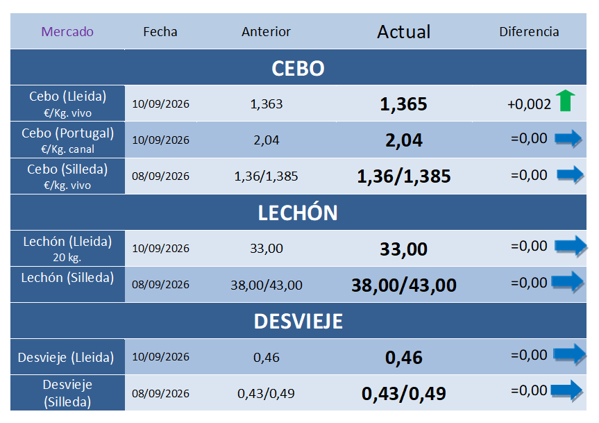 Cotizaciones Porcinas – Semana 37